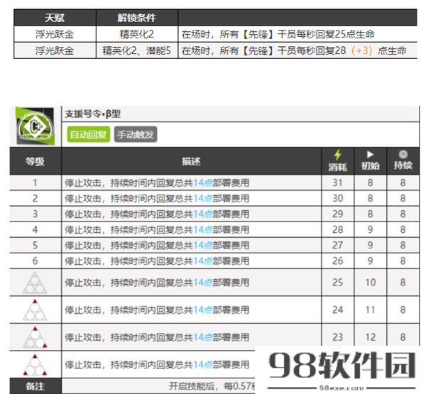 明日方舟桃金娘适合怎样的玩法培养-明日方舟桃金娘角色培养推荐