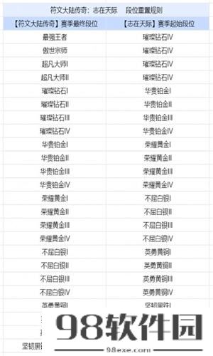 金铲铲之战s9.5段位继承规则 金铲铲之战s9.5段位怎么继承