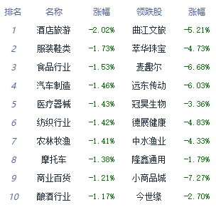 午评：沪指跌0.59%失守3100点 通信设备板块走强