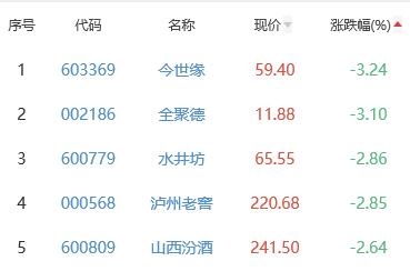 白酒概念板块跌1.23% ST通葡涨5%居首