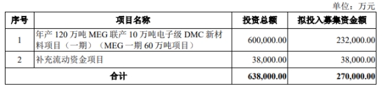 万凯新材跌3.7% 正拟发不超27亿可转债去年IPO募31亿