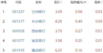 银行板块跌0.46% 兰州银行涨0.98%居首