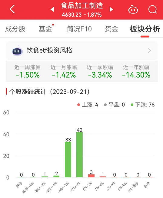 食品加工制造板块跌1.87% 安井食品涨2.28%居首