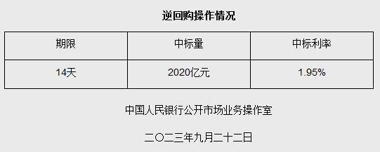 央行9月22日开展2020亿元逆回购操作 期限为14天