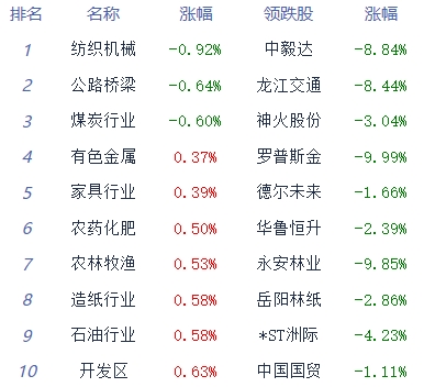 收评：两市强势反弹沪指涨1.55% 通信设备板块全天领涨