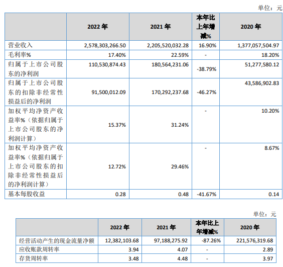 利尔达上半年扣非亏损前三季预降 年初上市募1亿