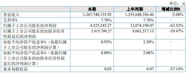 德众汽车上半年净利降6成 预计前三季营收净利仍降