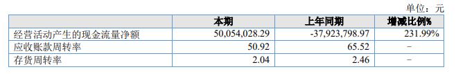 德众汽车上半年净利降6成 预计前三季营收净利仍降