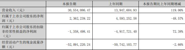 观想科技曾现募资未投向募投 上市超募2.6亿扣非连亏