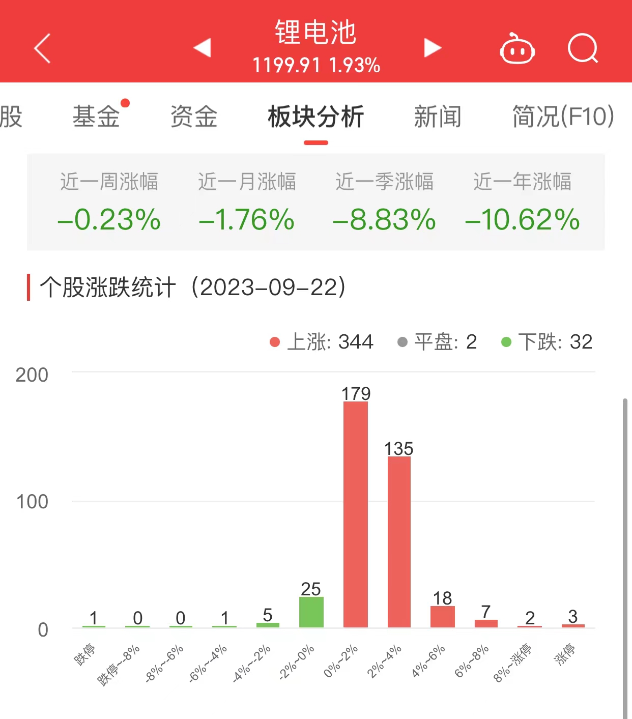 锂电池板块涨1.93% 富临精工涨13.77%居首