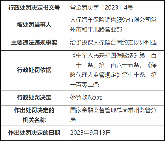 人保销售常州某营业部被罚 给予投保人合同约定外利益