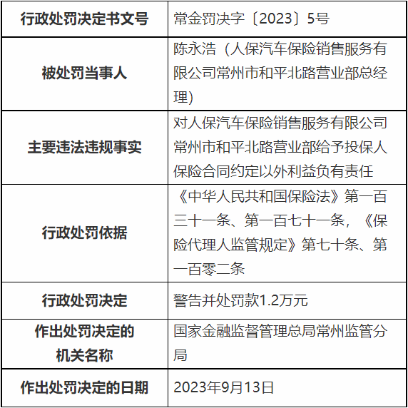 人保销售常州某营业部被罚 给予投保人合同约定外利益