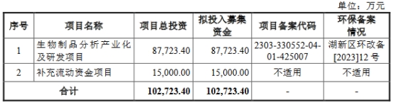 湖州申科去年营收1.5亿拟IPO募10亿 3年分红0.95亿