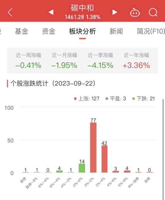 碳中和板块涨1.38% 曙光数创涨12.75%居首