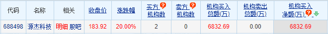 源杰科技涨停 机构净买入6833万元