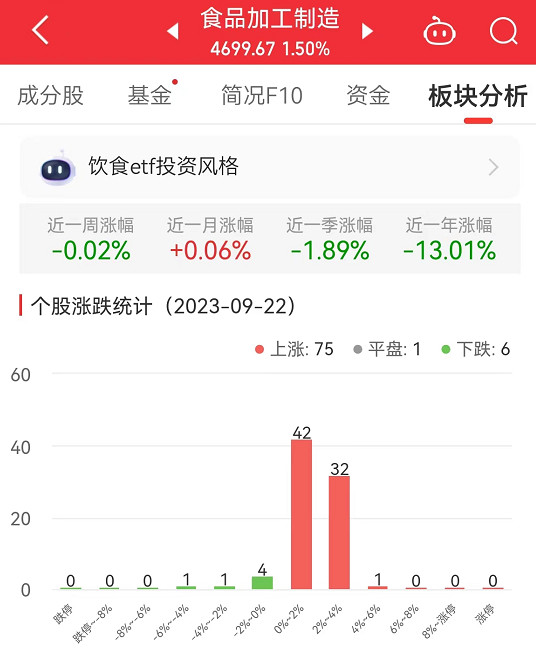 食品加工制造板块涨1.5% 品渥食品涨4.31%居首