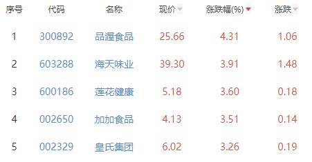 食品加工制造板块涨1.5% 品渥食品涨4.31%居首