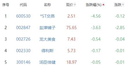 食品加工制造板块涨1.5% 品渥食品涨4.31%居首