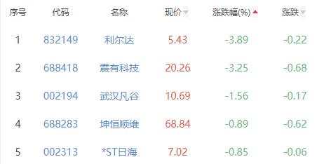 通信设备板块涨5.33% 菲菱科思等涨20%居首