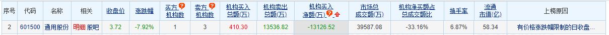 通用股份跌7.92% 机构净卖出1.31亿元