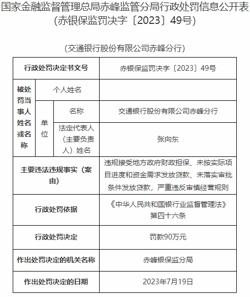 交通银行赤峰分行被罚90万元 严重违反审慎经营规则