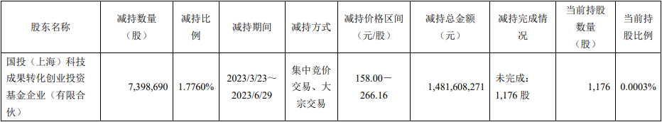 寒武纪：国投创业基金减持739.87万股 变现14.8亿元