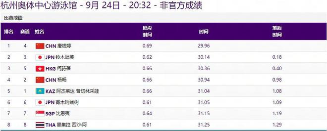亚运会-女子50米蛙泳 唐钱婷29秒96力压日本夺冠