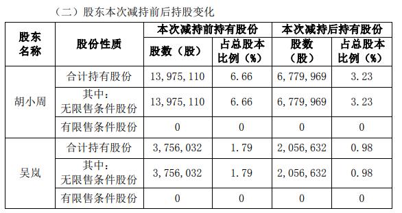 真视通两名股东近半年合计减持889万股 变现1.41亿元