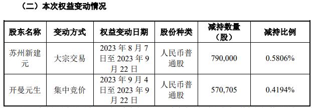 英诺特股东苏州新建元及其一致行动人减持比例达1%