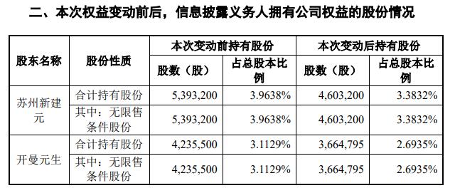 英诺特股东苏州新建元及其一致行动人减持比例达1%