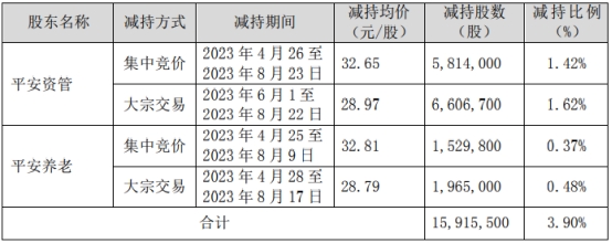 平安养老险平安资管减持久远银海期满 共套现4.88亿元