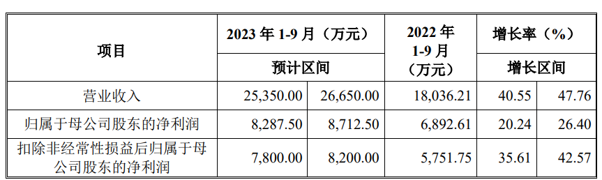 万邦医药上市首日涨9% 募资总额11.3亿元原拟募4.8亿