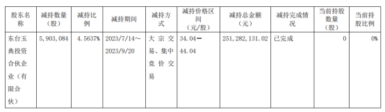 东台玉典2个月清仓减持腾景科技590万股 套现2.51亿元