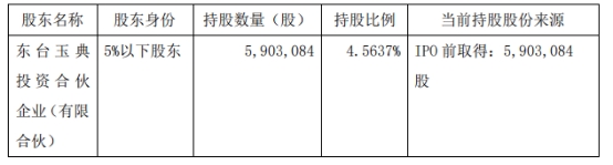 东台玉典2个月清仓减持腾景科技590万股 套现2.51亿元