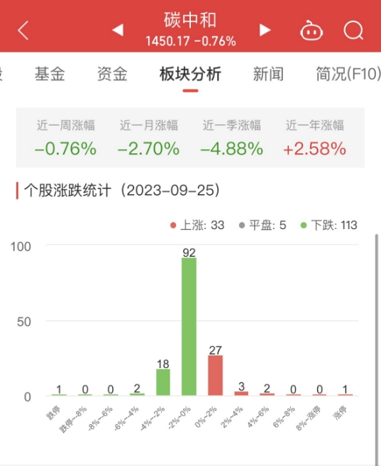 碳中和板块跌0.76% 荣联科技涨10%居首