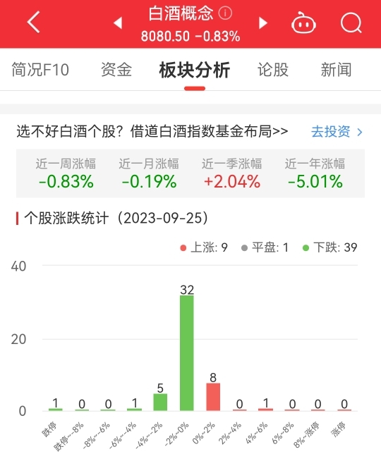 白酒概念板块跌0.83% 吉宏股份涨5.44%居首