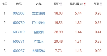 白酒概念板块跌0.83% 吉宏股份涨5.44%居首