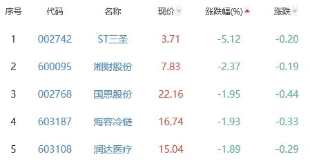 生物医药板块涨1.55% 常山药业、博瑞医药涨20%居首