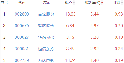 网络游戏板块跌1.03% 吉宏股份涨5.44%居首