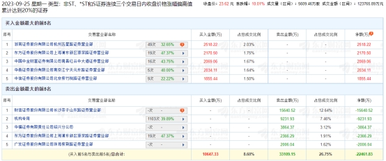 恒为科技涨停 三个交易日机构净卖出9232万元