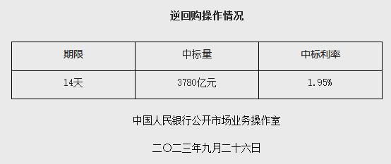 央行9月26日开展3780亿元逆回购操作 期限为14天