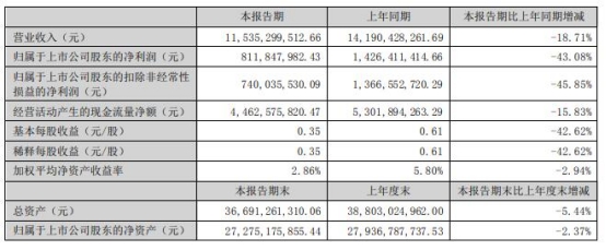 鹏鼎控股终止募资不超39.7亿定增 上半年净利降43%