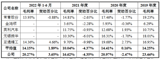 兴业汽配营收升2021年净利降 去年上半年员工数降300