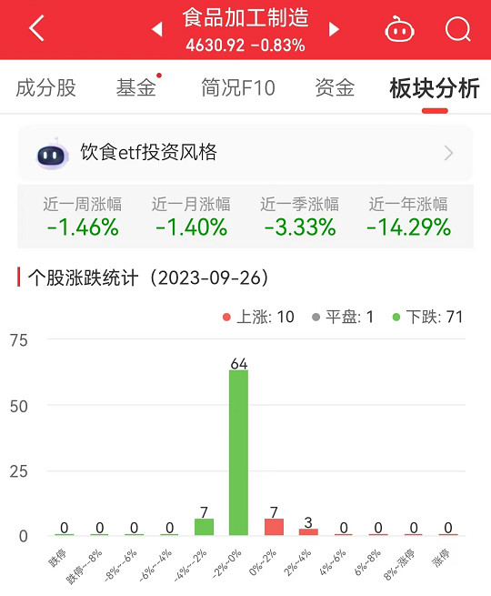 食品加工制造板块跌0.83% *ST交昂涨3.25%居首