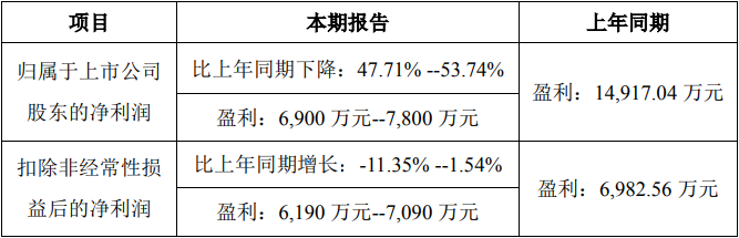 耐普矿机前3季净利预降 上市2募资共7.7亿正拟募4.2亿