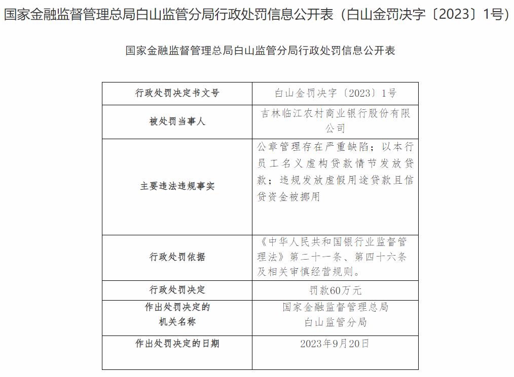 吉林临江农商银行3宗违规被罚 大股东为长春农商银行