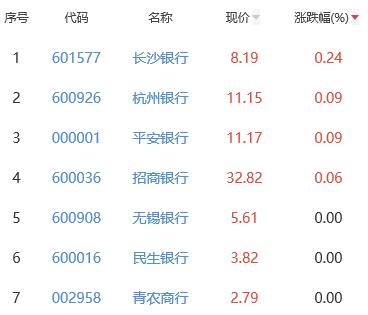 银行板块跌0.64% 长沙银行涨0.24%居首