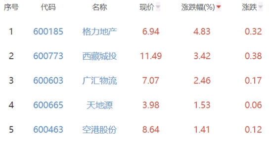 房地产开发板块跌0.5% 格力地产涨4.83%居首