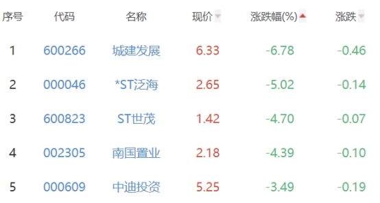 房地产开发板块跌0.5% 格力地产涨4.83%居首