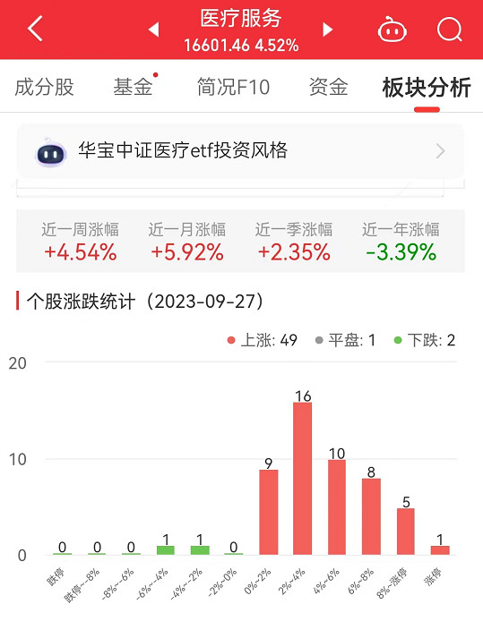 医疗服务板块涨4.52% 万邦医药涨28.66%居首